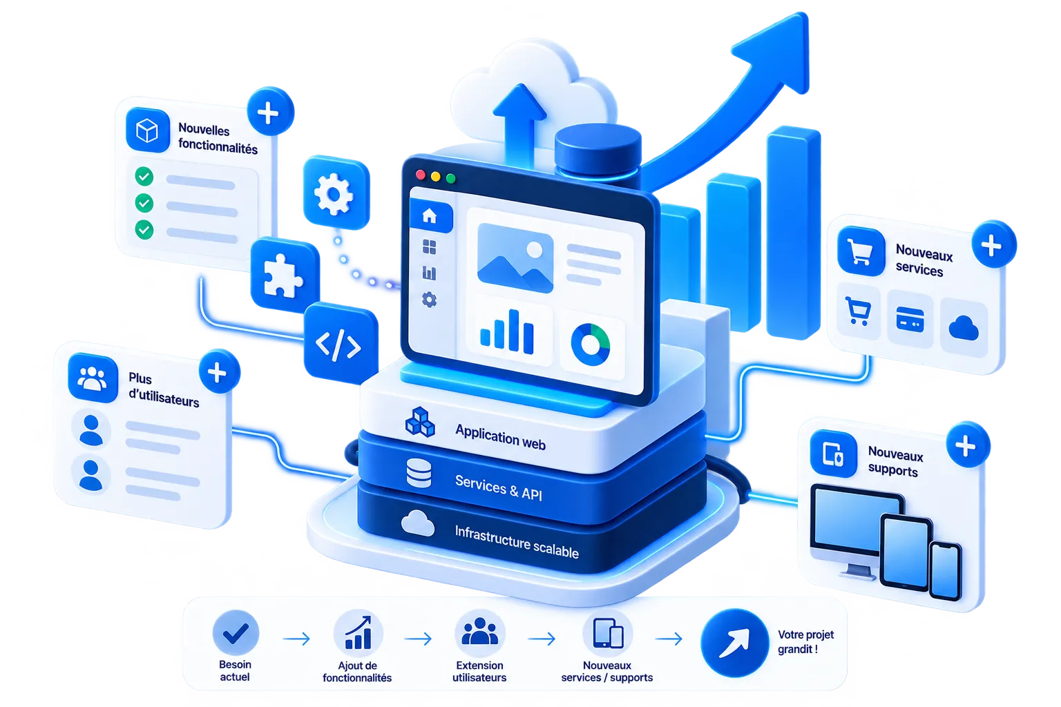 Illustration sur l'évolution des solutions web
